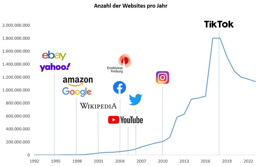 Darstellung mit Entwicklung der Websites pro Jahr und einigen bekannten Websitegründungen