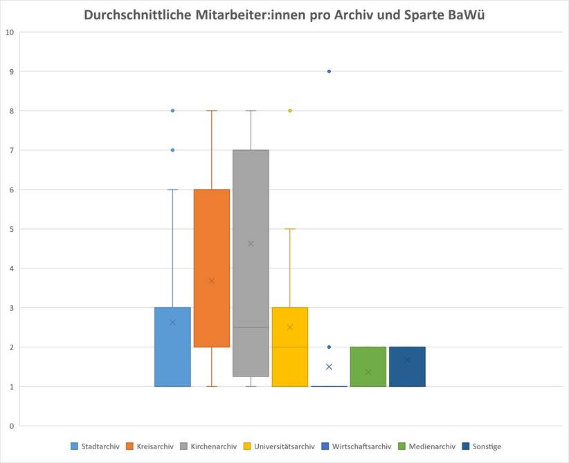 Grafik mit durchschnittlicher Anzahl von Personen je Archivsparte