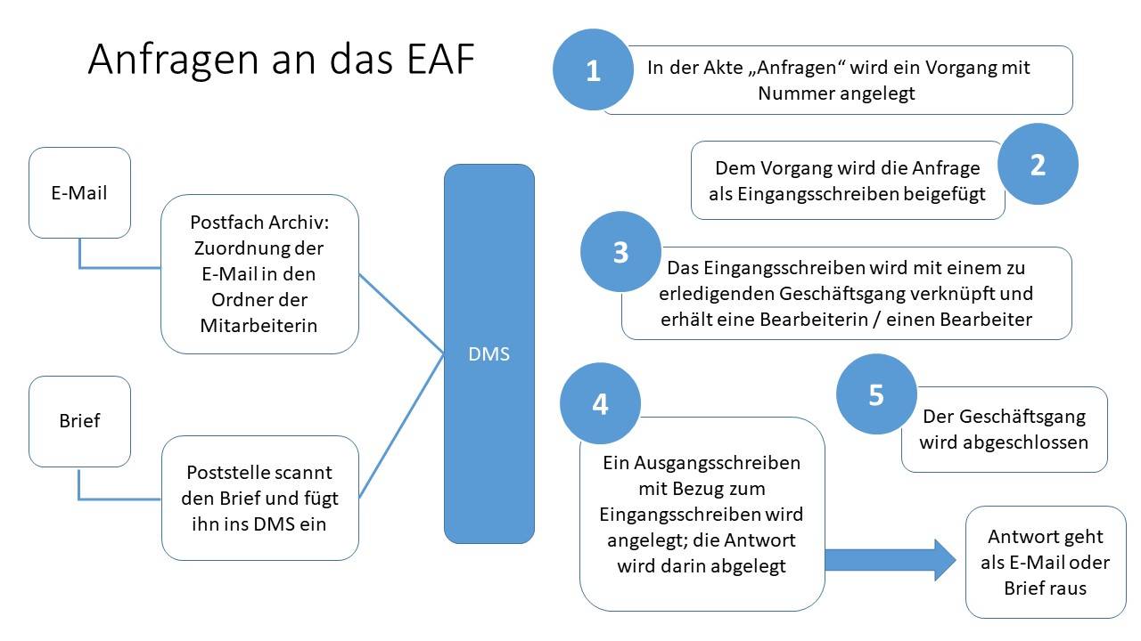 Quelle: EAF, ID 182