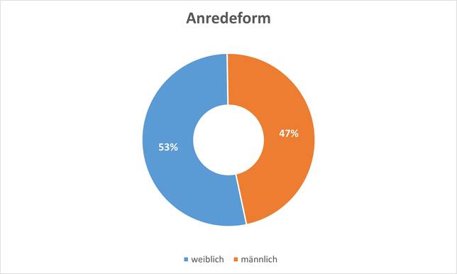 Verteilung Anredeform im Archivwesen BaWü