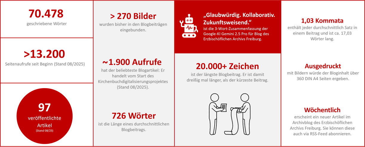Informationsgrafik zu einigen Statistiken desBlogs des Erzbischöflichen Archivs Freiburg.