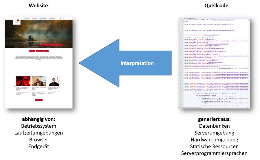 Darstellung die zeigt, dass eine Website eine Interpretation von Quellcode ist.